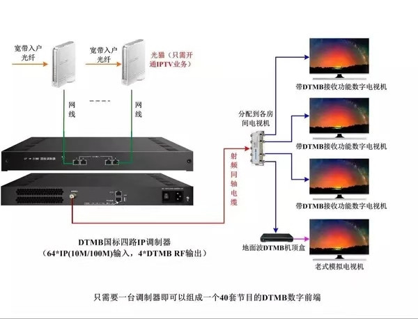 酒店宾馆数字电视改造