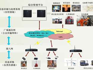 建设工地安全质量监控物联网解决方案