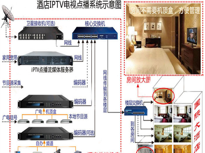 酒店IPTV电视点播系统方案