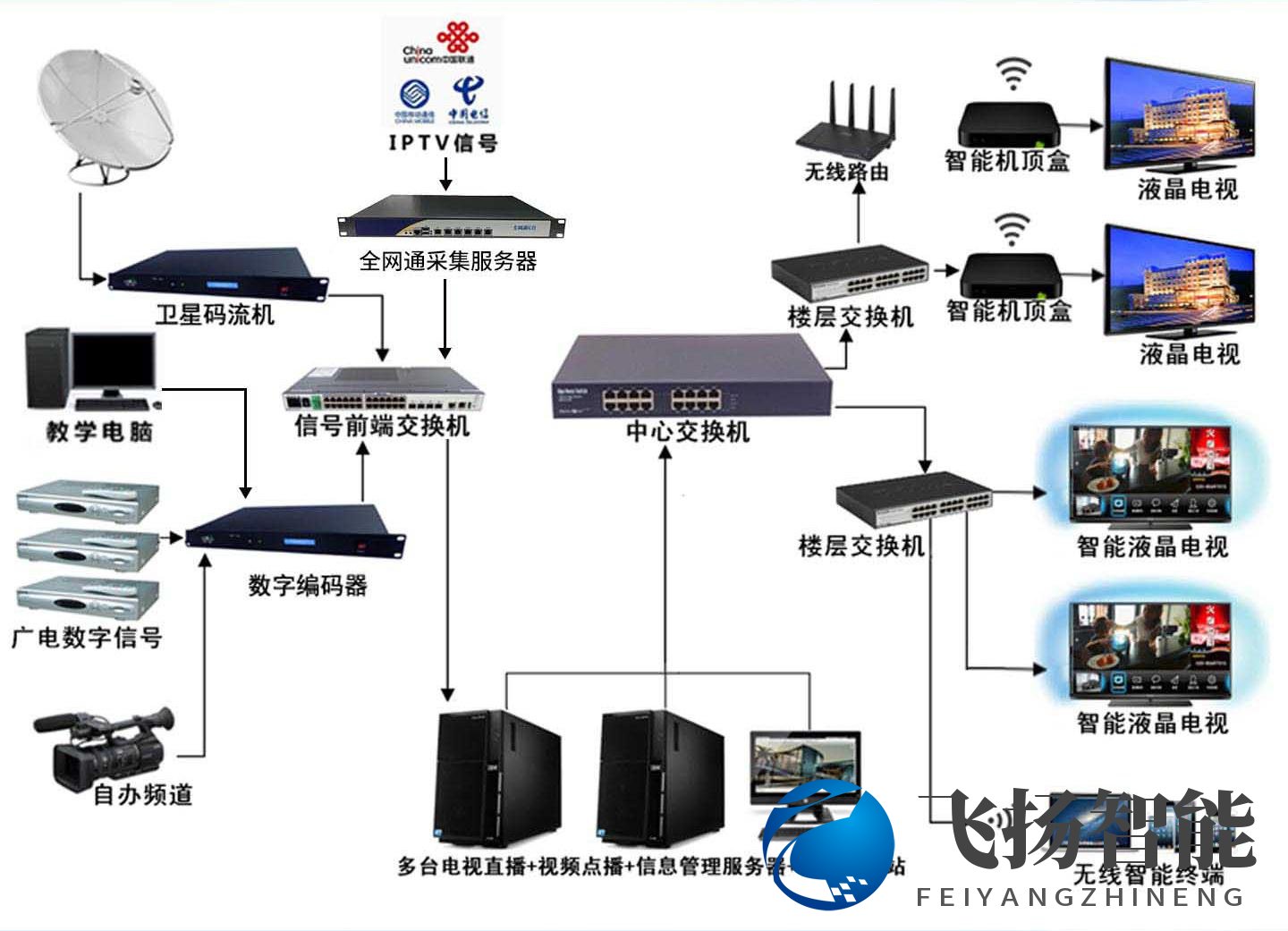 智能酒店电视系统